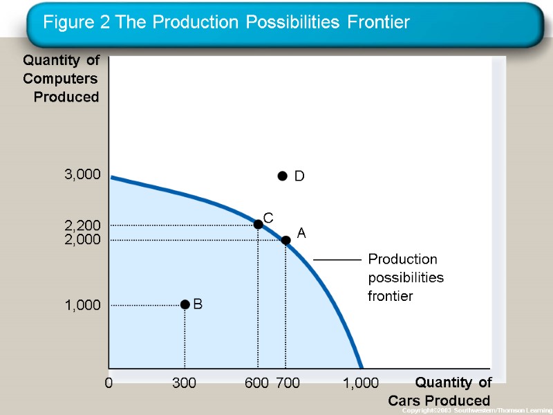 Figure 2 The Production Possibilities Frontier Copyright©2003  Southwestern/Thomson Learning Quantity of Cars Produced